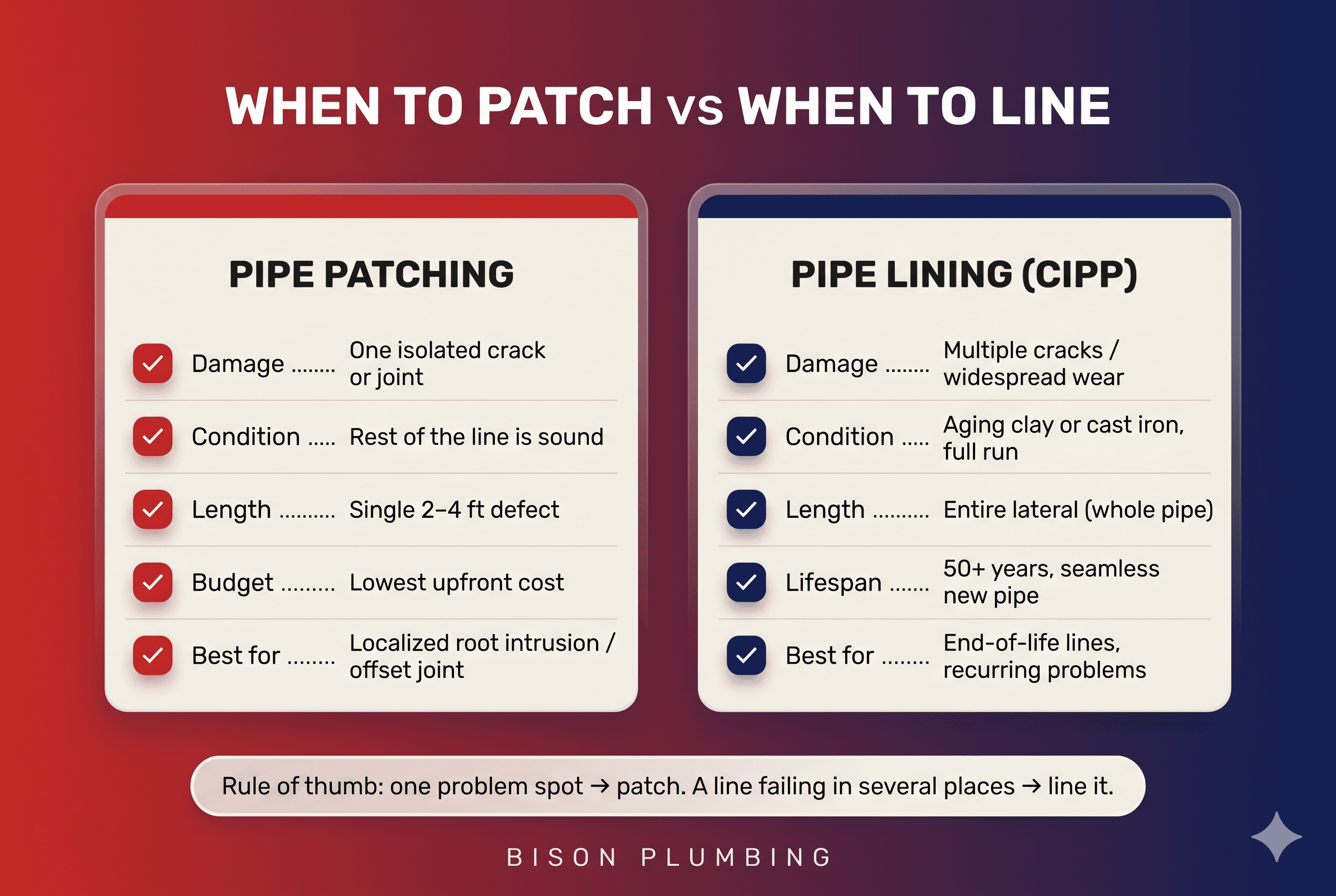 Decision chart comparing when to patch a single sewer defect versus when to line the whole pipe with CIPP