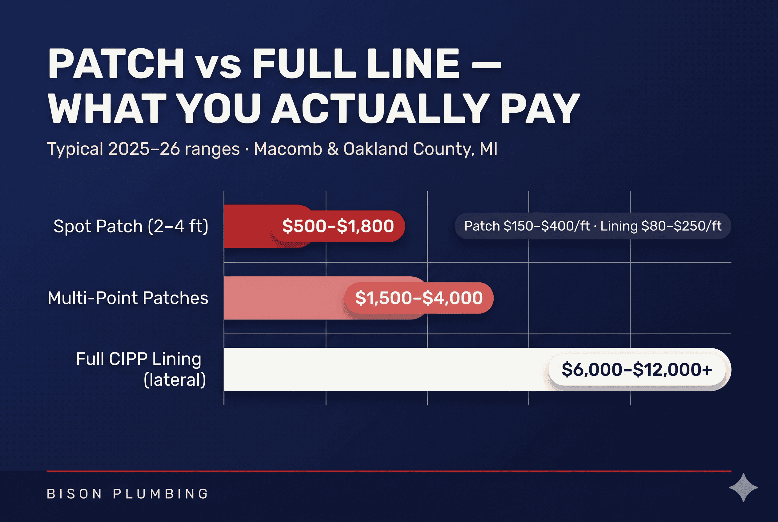 Cost comparison chart showing spot patch repairs from $500 to $1,800 versus full CIPP lining at $6,000 or more for Michigan sewer laterals